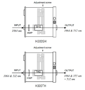 Генераторы гармоник H300SH и H300TH