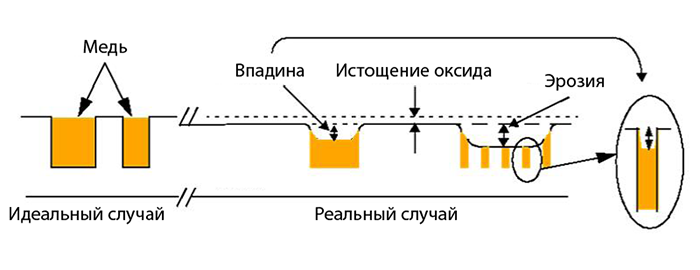 Контроль качества химико-механического полирования (СМР) с помощью усовершенствованного атомно-силового профилометра