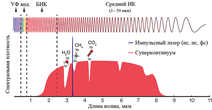 Суперконтинуум в среднем ИК диапазоне