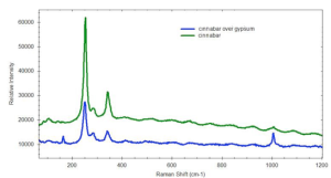 Применение рамановского спектрометра для анализ пигментов в археологических находках