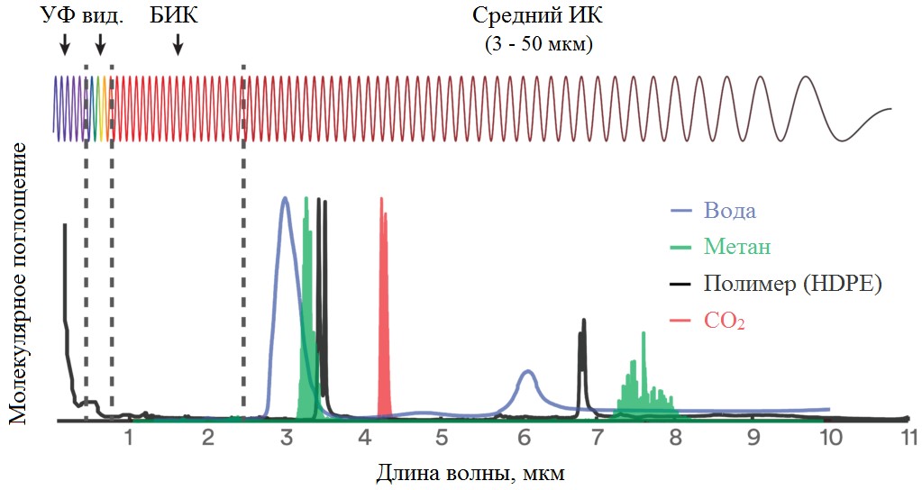 полосы поглощения