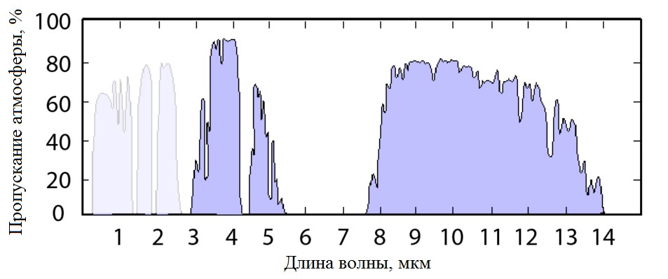 пропускание атмосферы