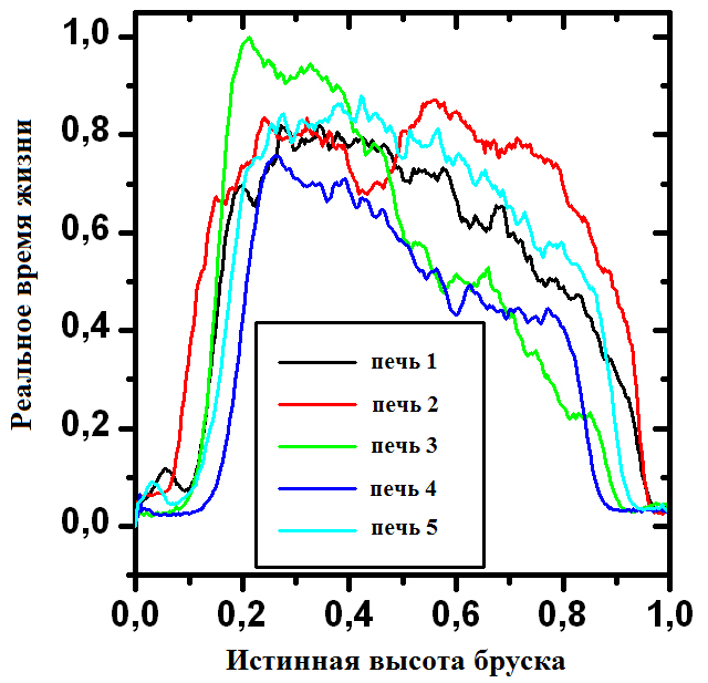 Усредненное время жизни в зависимости от высоты для 5 брусков из разных печей