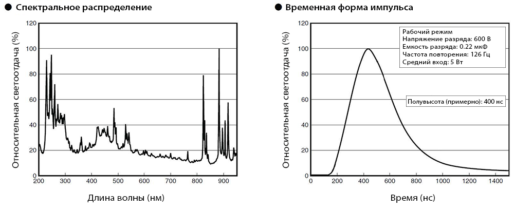 Спектр излучения ксенона