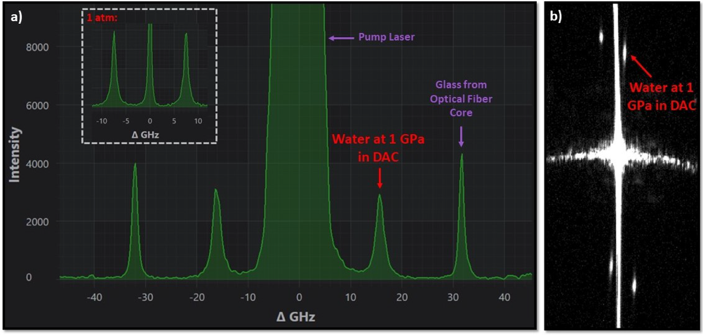 Частотный спектр Бриллюэна воды в камере высокого давления при приблизительно 1 ГПа