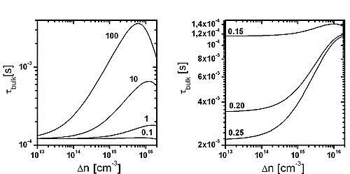 Зависимость времени жизни по объему от инжекции для изменяющегося фактора симметрии и уровня энергии