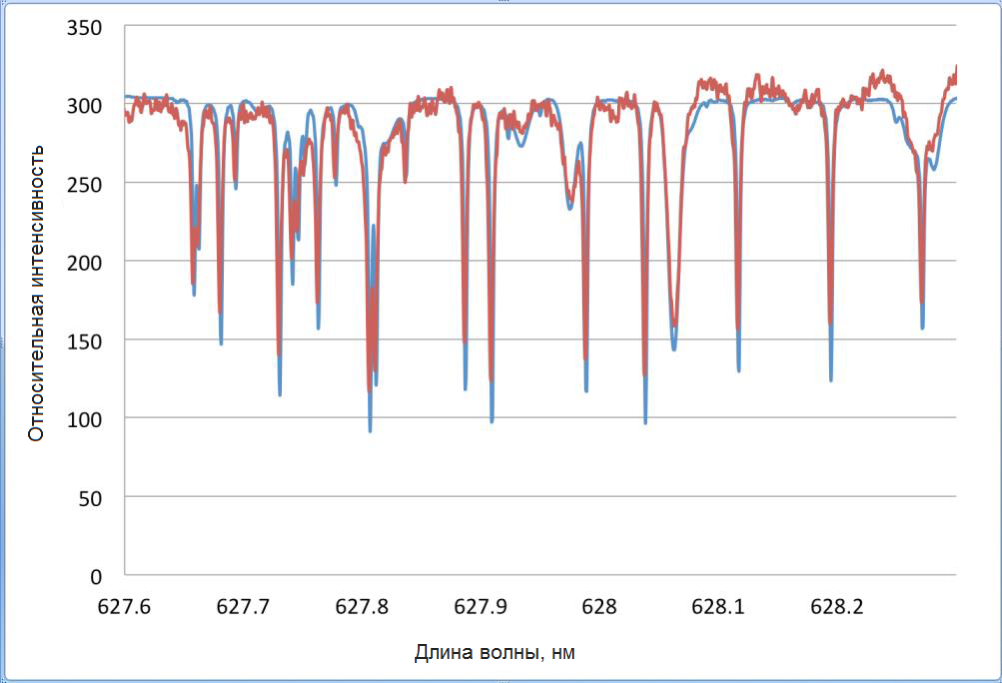 Сравнение солнечного спектра, зарегистрированного спектрометром