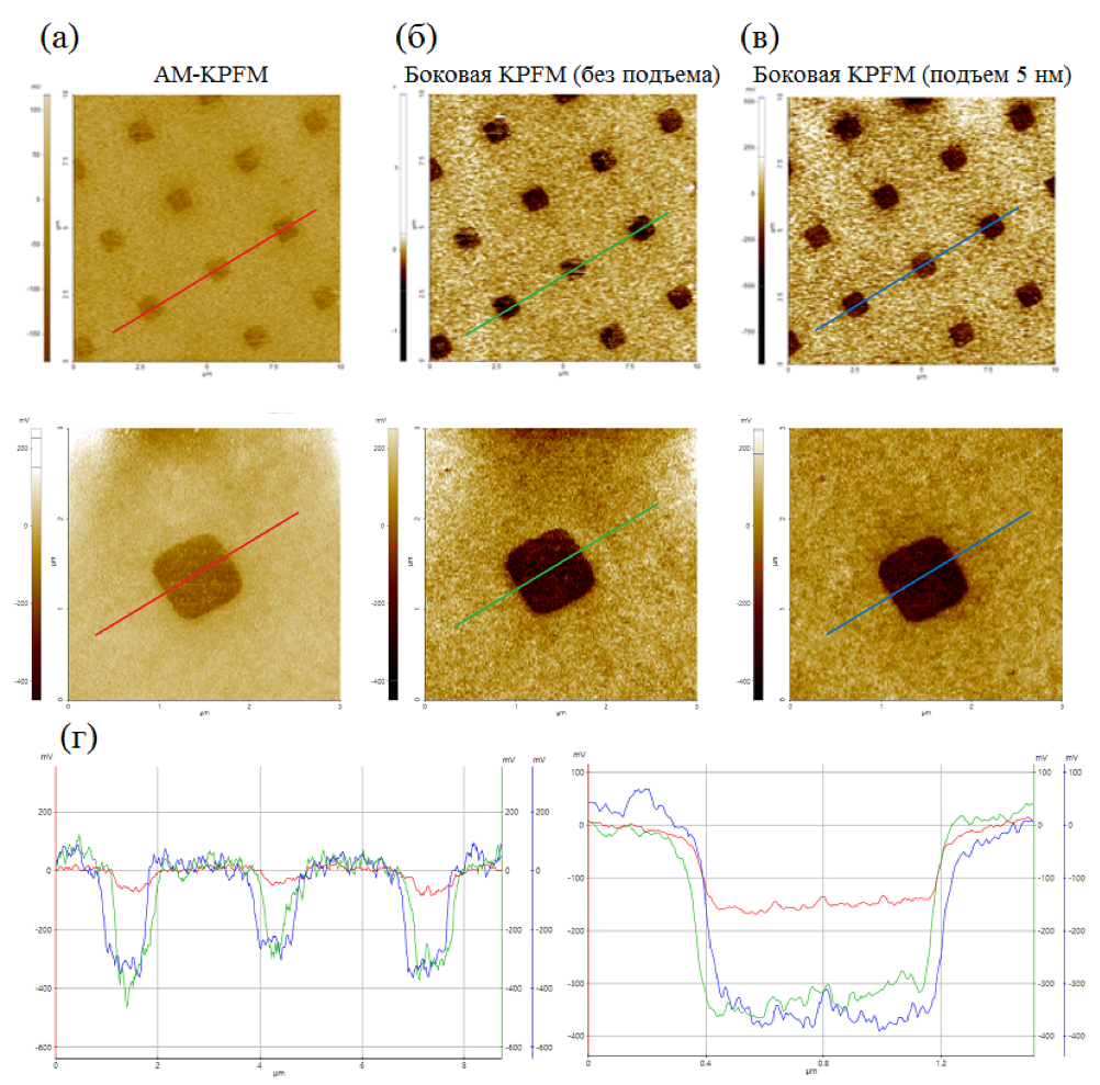 Сравнение поверхностного потенциала образца с полимерными точками, полученного методами (а), боковой без подъема (б) и боковой с подъемом на 5 нм (в), а также анализ профиля потенциала (г) вдоль соответствующих линий сечения