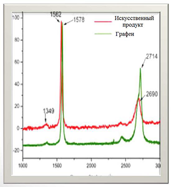 Сравнение эталонного спектра графена