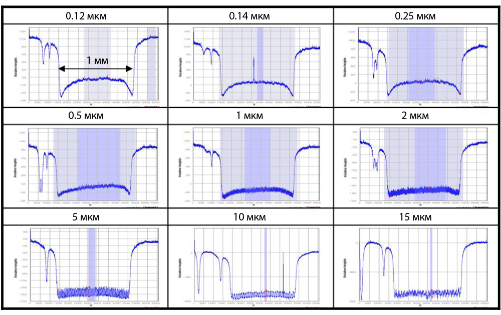 Профилирование Сu после СМР с помощью XE-Wafer с разной шириной линии