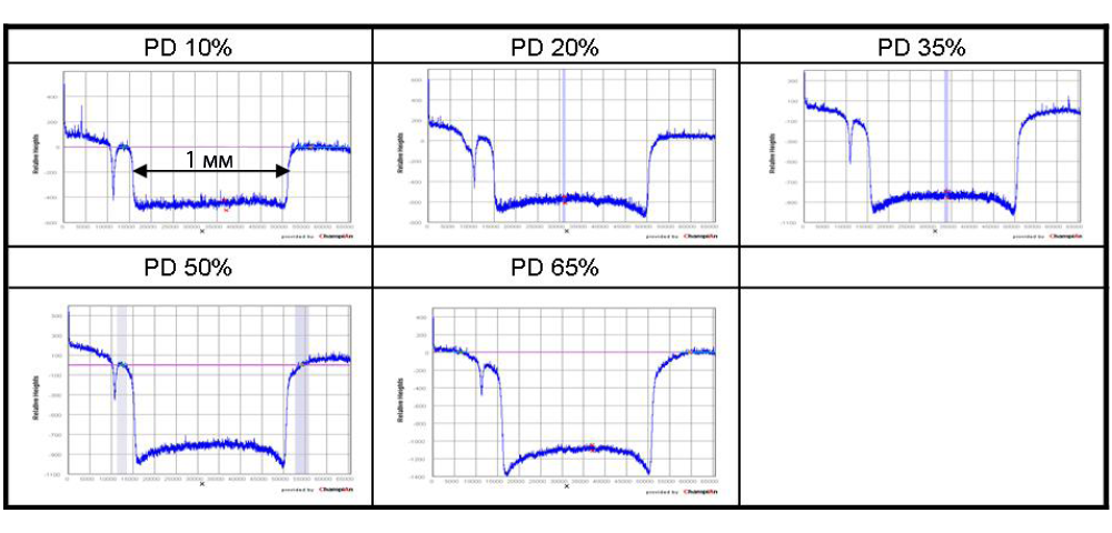 Профилирование Сu после СМР с помощью XE-Wafer с разной плотностью структуры