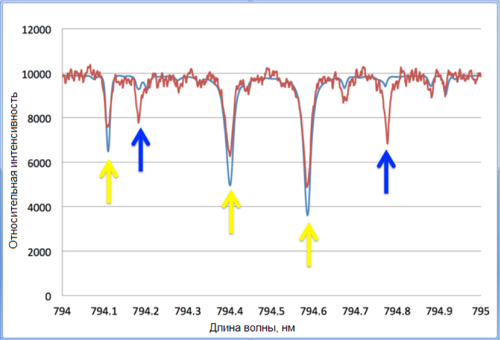 Демонстрация влияния влажности на солнечные спектры путем сравнения спектров
