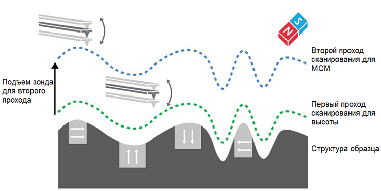 Двухпроходный режим МСМ с определением топографии