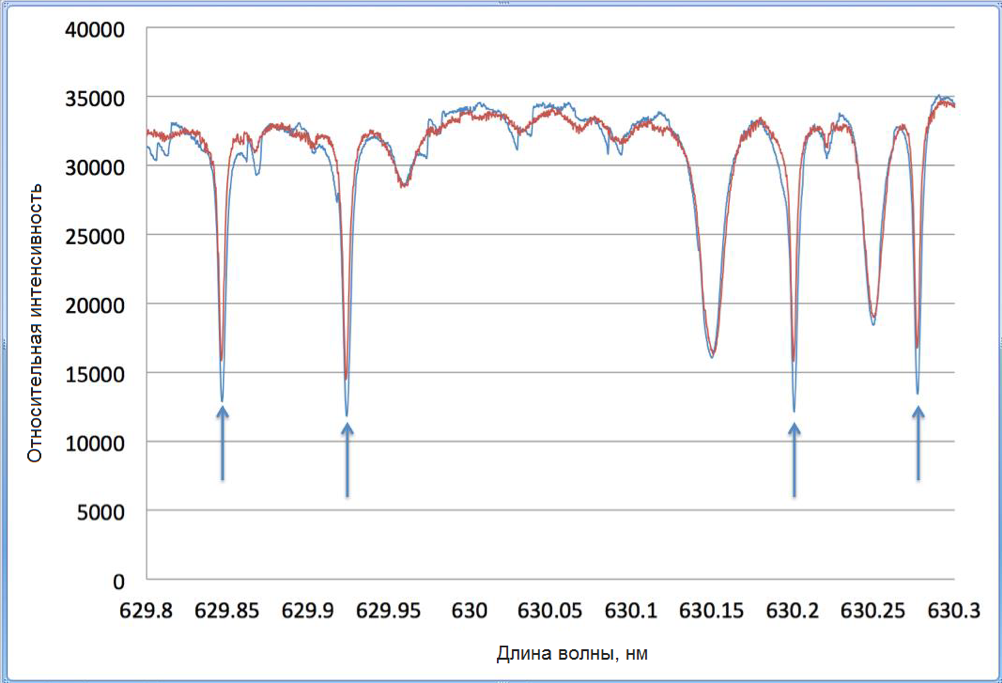 Влияние изменения длины пути через атмосферу Земли на спектры Солнца