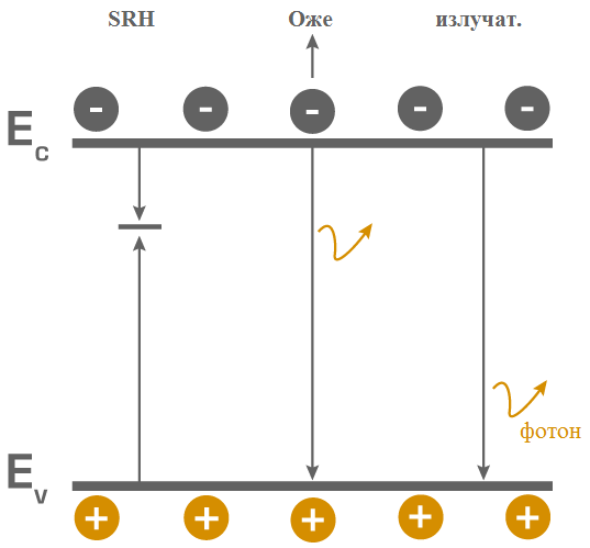 Энергетическая схема различных типов рекомбинации