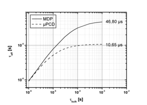 Оценка эффективного времени жизни как функции общего времени жизни для обоих методов