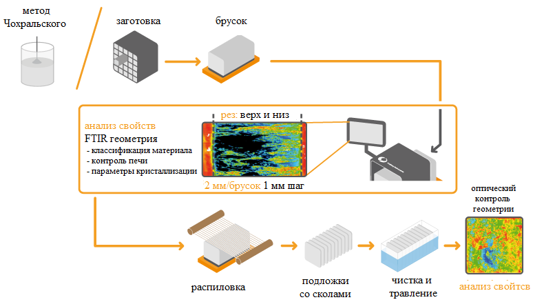 Пример контроля технологического процесса производства подложек
