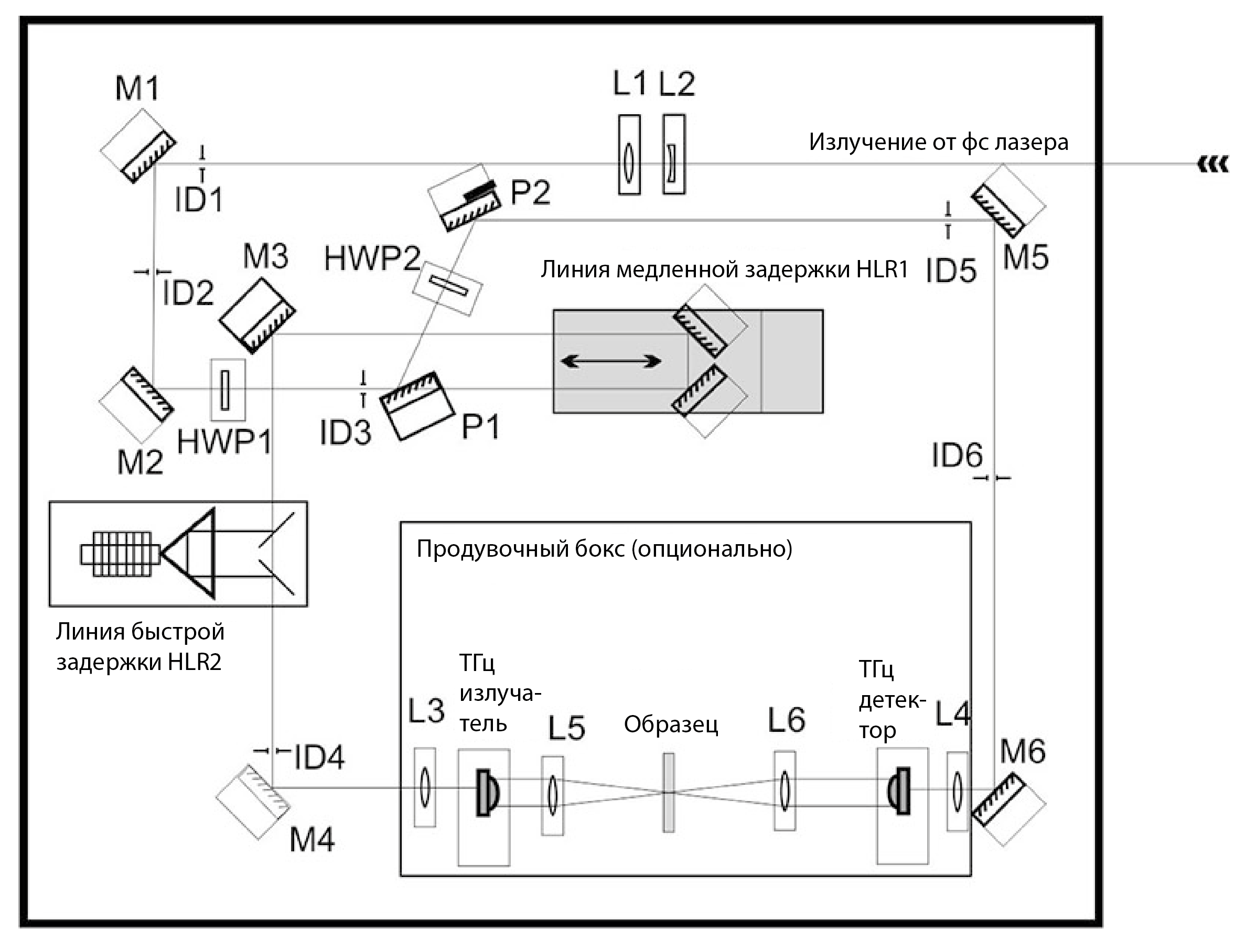 Оптическая схема ТГц спектроскопического набора в конфигурации на пропускание