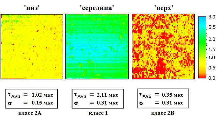 Пример классификации трех подложек из нижней, средней и верхней частей бруска