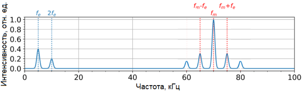 Преобразование Фурье вертикального отклонения, сравнивающее нерезонансный