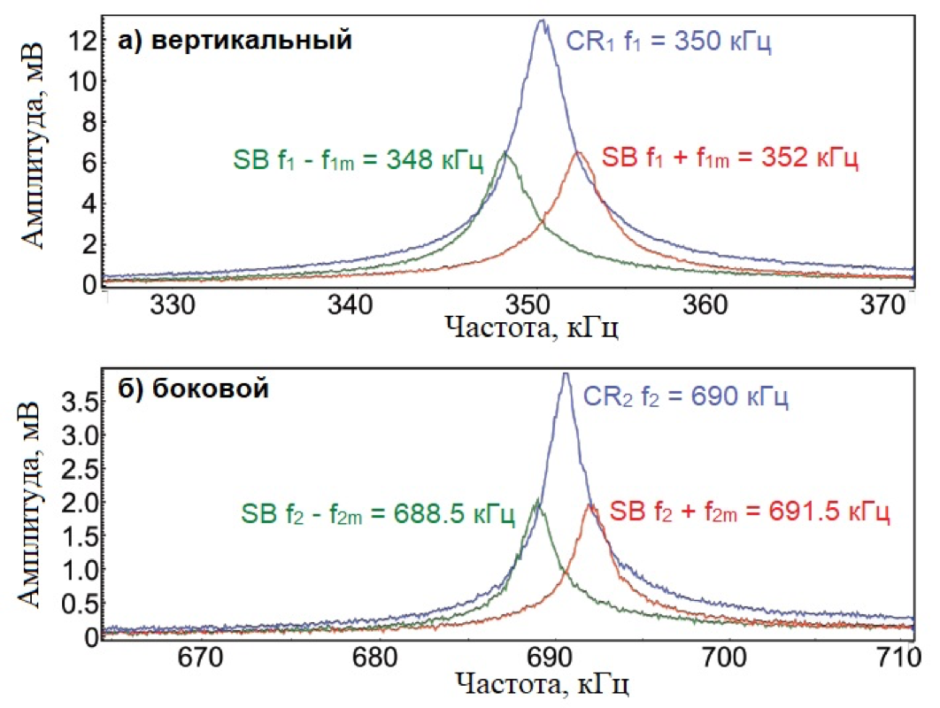 Частотные спектры переменного напряжения между кантилевером и образцом