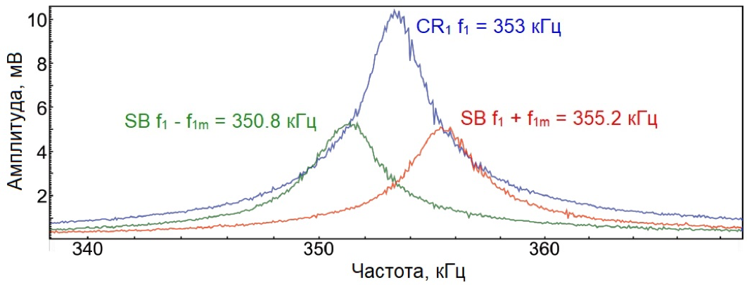 Частотный спектр переменного напряжения между кантилевером и образцом