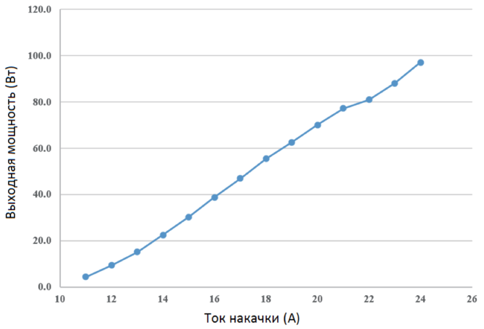 График типовой зависимости выходной мощности от тока накачки