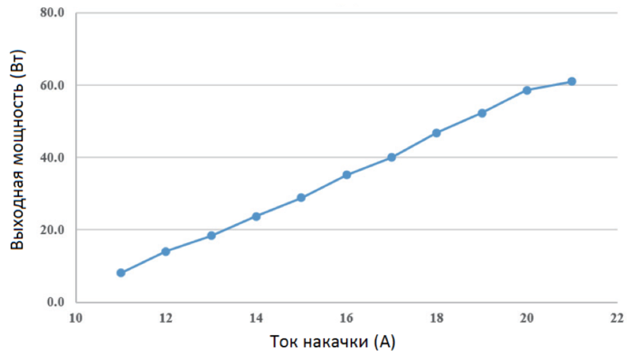 График типовой зависимости выходной мощности от тока накачки
