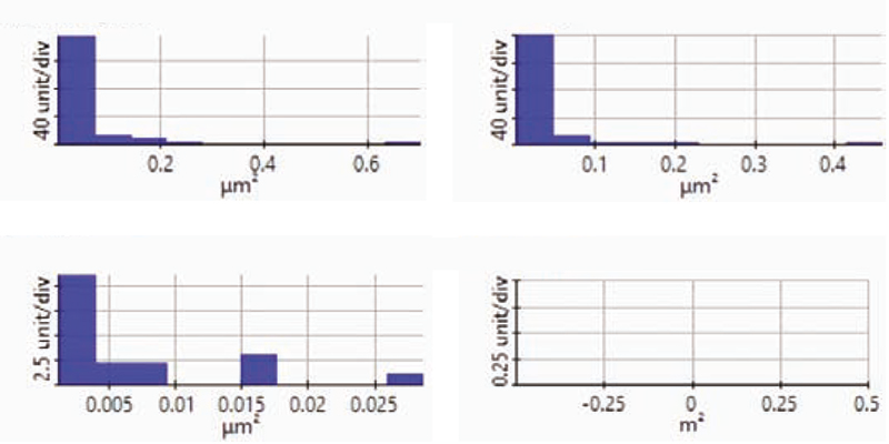 Гистограммы распределения наночастиц меди по площади подложки после первого (вверху слева), второго (вверху справа), третьего (внизу слева) и четвертого (внизу справа) циклов удаления