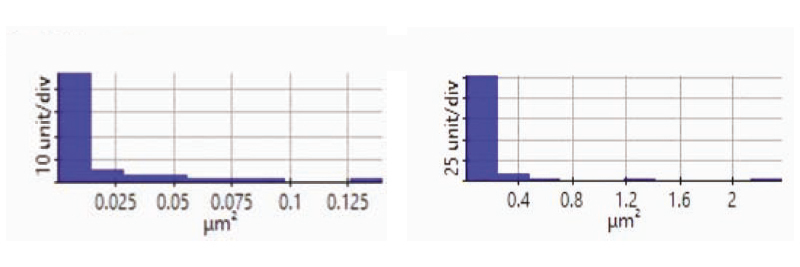 Гистограммы распределения наночастиц меди по площади подложки после первого (слева) и второго (справа) циклов осаждения