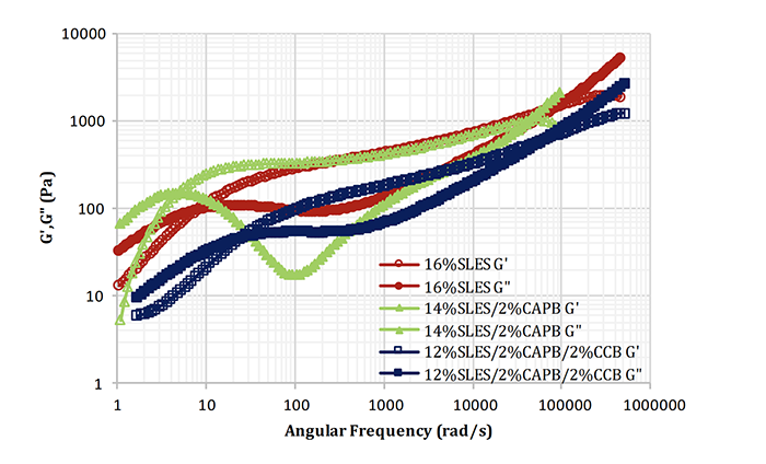 Микрореологические характеристики образцов