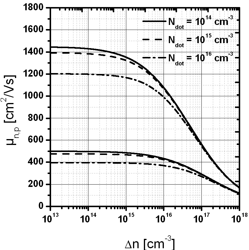 Зависимость подвижности электронов и дырок от инжекции для разных концентраций легирующей примеси