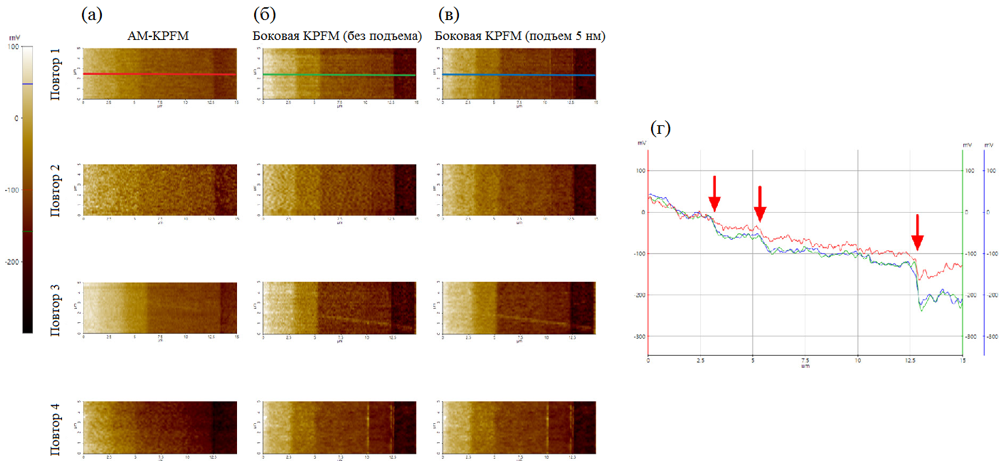 Серия измерений калибровочного образца с легирующей добавкой методами (а), боковой без подъема (б) и боковой с подъемом на 5 нм (в), а также анализ профиля потенциала (г) вдоль соответствующих линий сечения