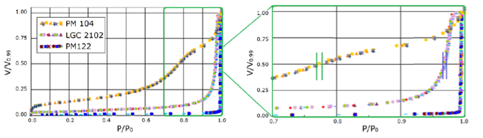 Изотерма сорбции азота и увеличенная область