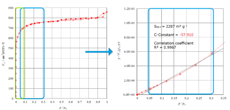 Изотерма сорбции азота активированного угля и соответствующий график БЭТ
