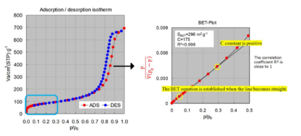 Изотерма сорбции азота