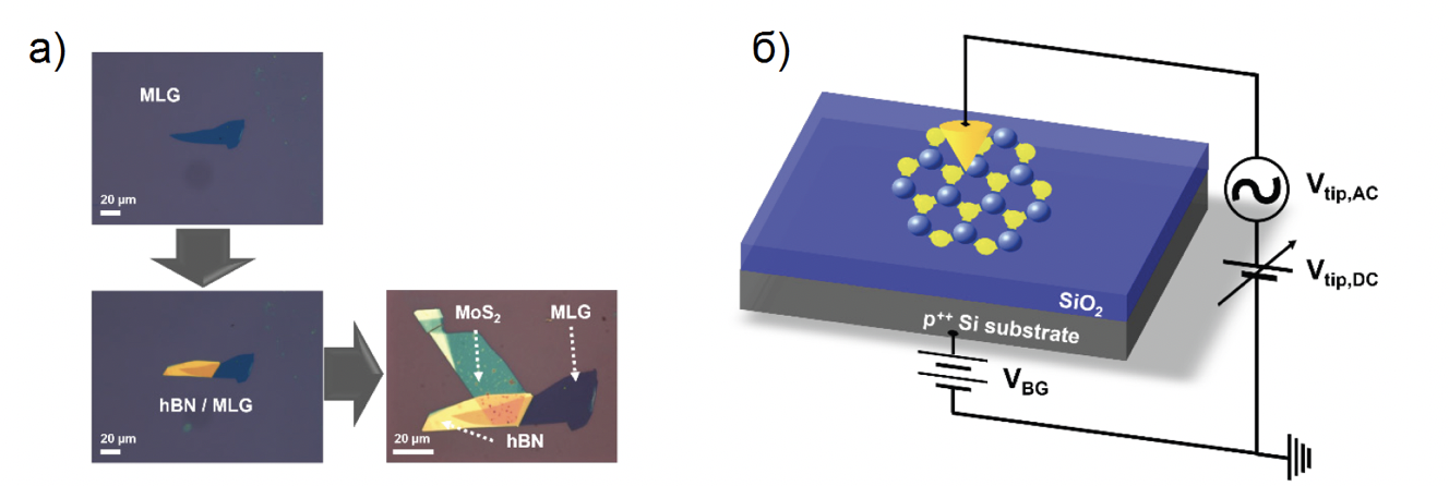 Оптические изображения с микроскопа процесса переноса и типовая схема KPFM установки