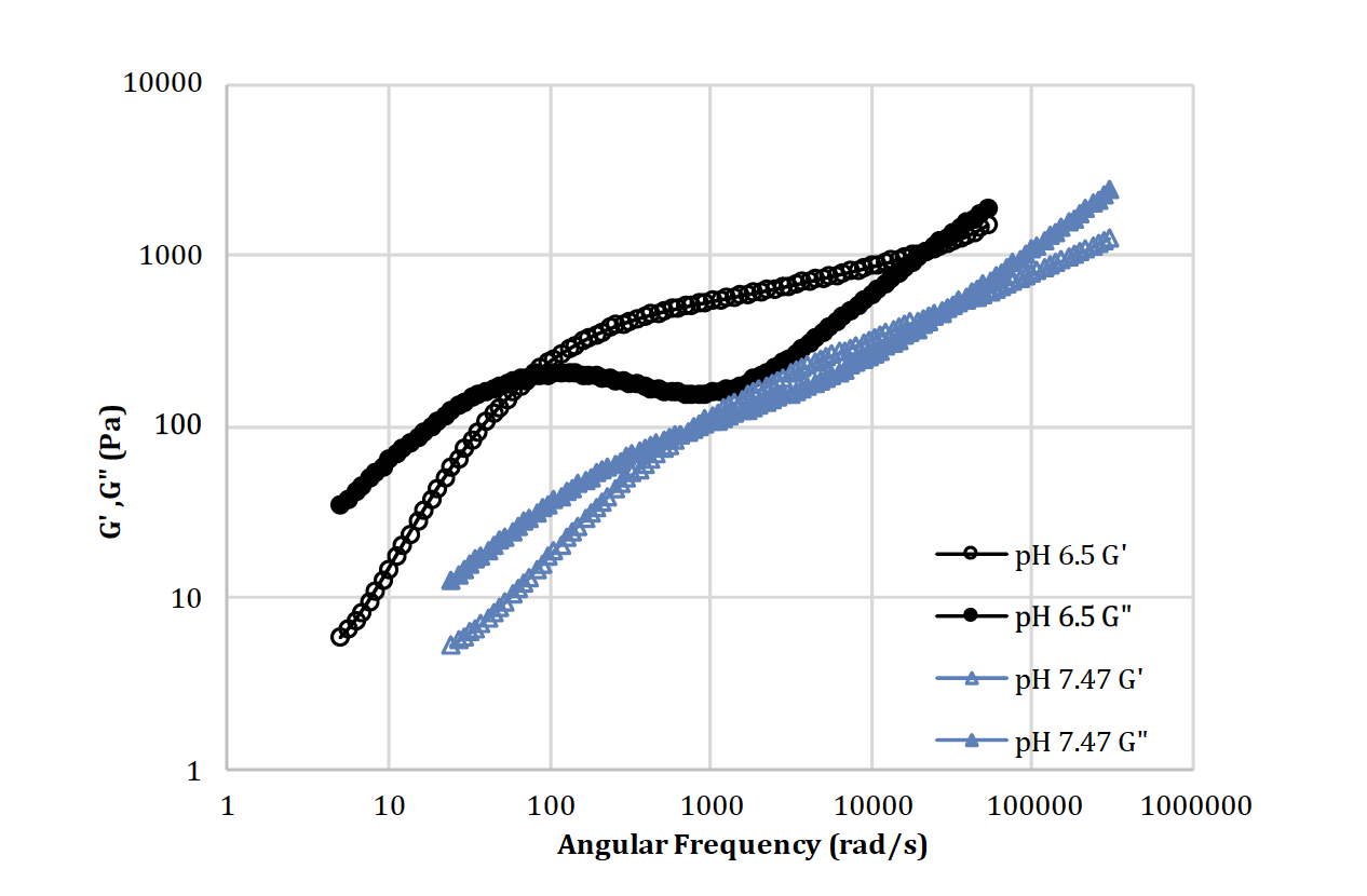 данные о размерах для системы поверхностно-активных веществ