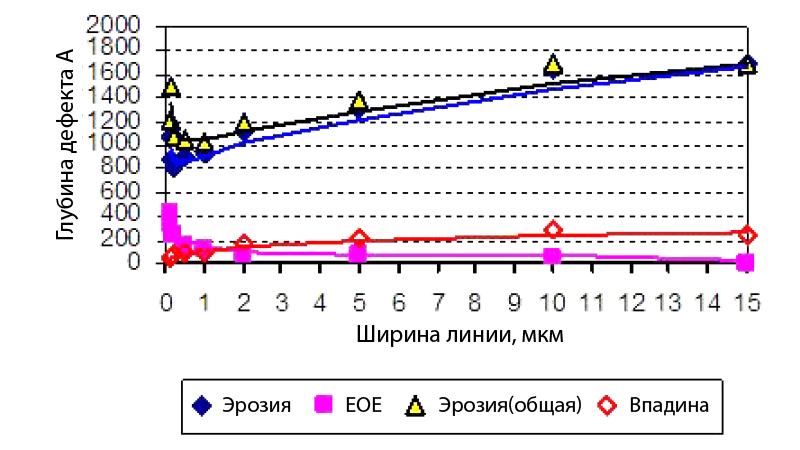 Профилирование эрозии, EOE и впадин по ширине линии после CMP с помощью XE-Wafer