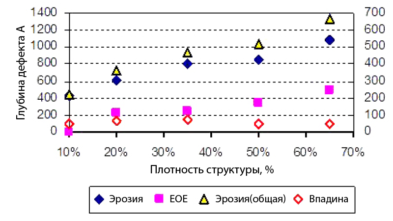 Профилирование эрозии, EOE и впадин по ширине линии после CMP с помощью XE-Wafer