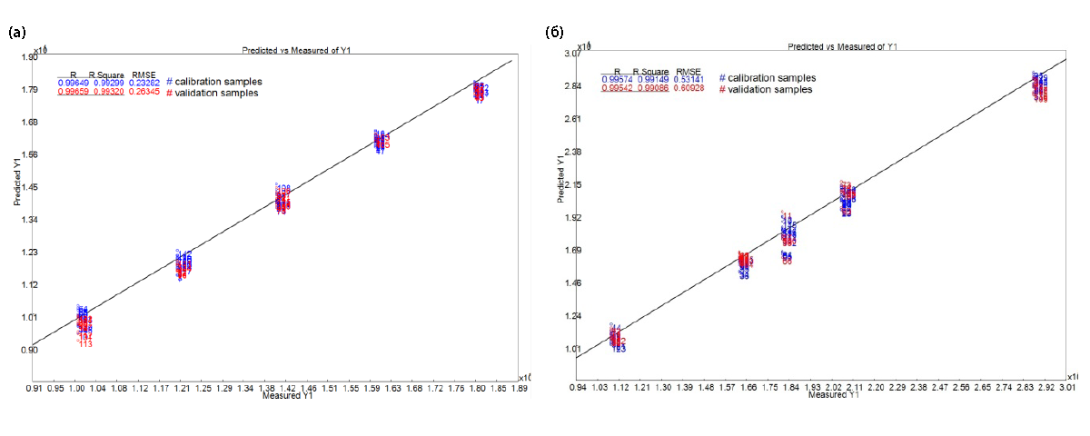 Графики зависимости прогнозируемых значений от измеренных значений