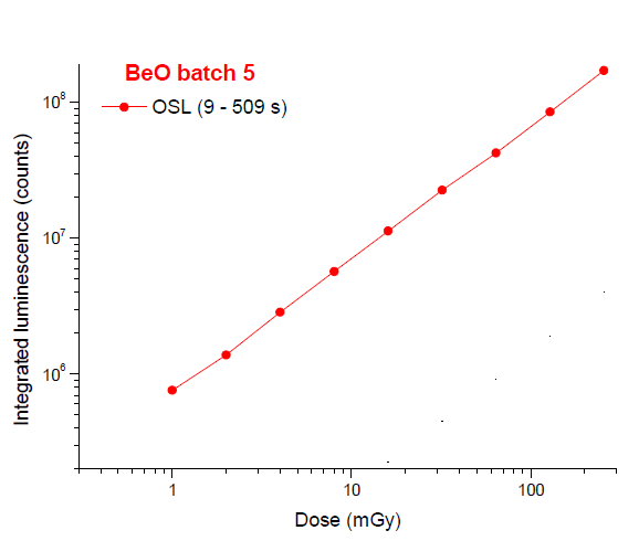 Принцип люминесцентной оптической дозиметрии
