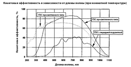 Эффективность детектора. Квантовая эффективность. График квантовой эффективности. Квантовая эффективность приемника.