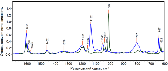 Спектры комбинационного рассеяния света двух чистых полимерных компонентов