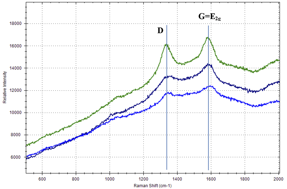 Рамановские спектры сажи
