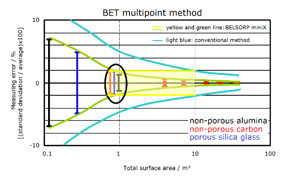 Воспроизводимость площади поверхности по БЭТ для непористого оксида алюминия