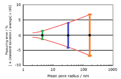 Воспроизводимость распределения пор