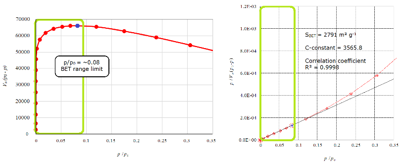 График Рукероля (слева) и график БЭТ
