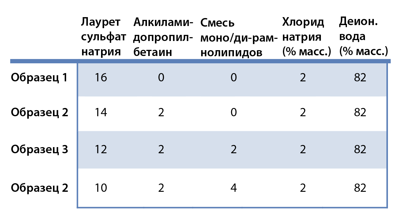 Состав образцов с содержанием ПАВ