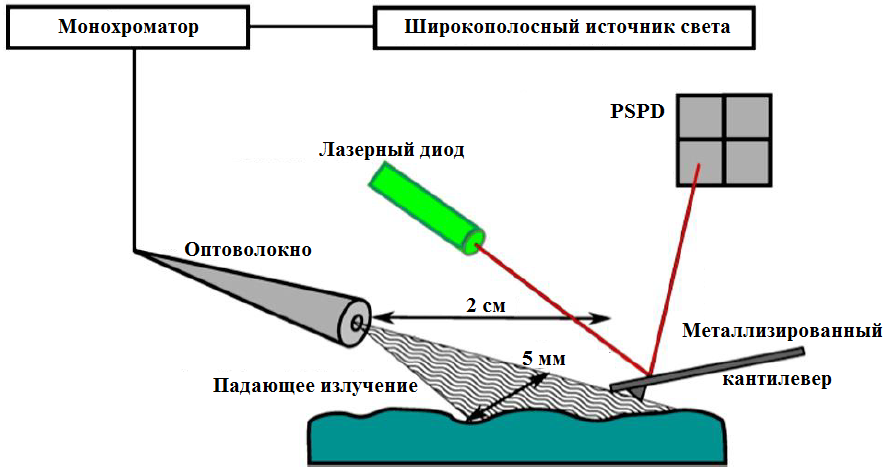 Схема измерения методом СПФ с помощью АСМ XE7